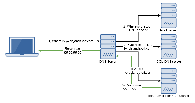 DNS Arch